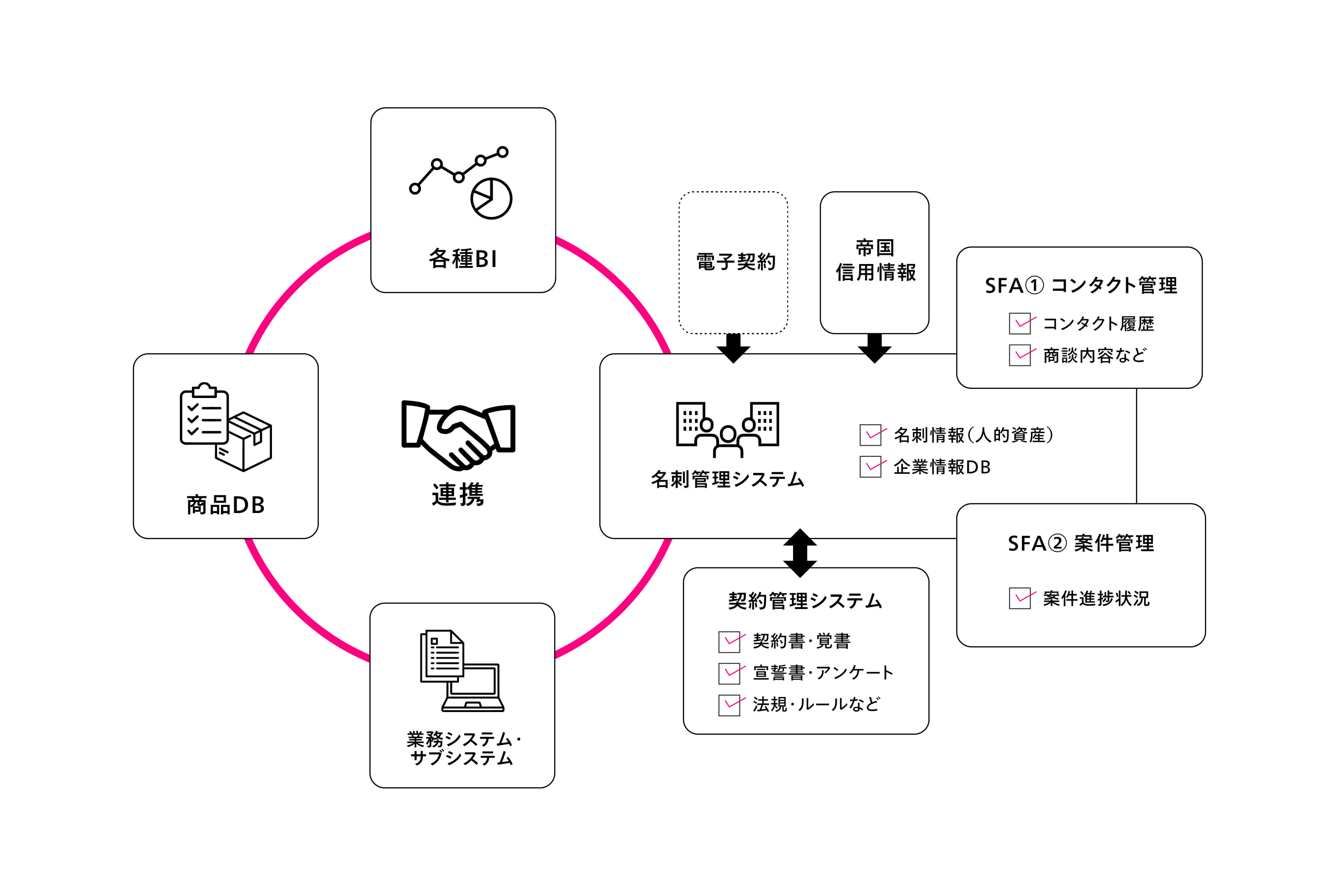 データドリブンな顧客ニーズの最適化