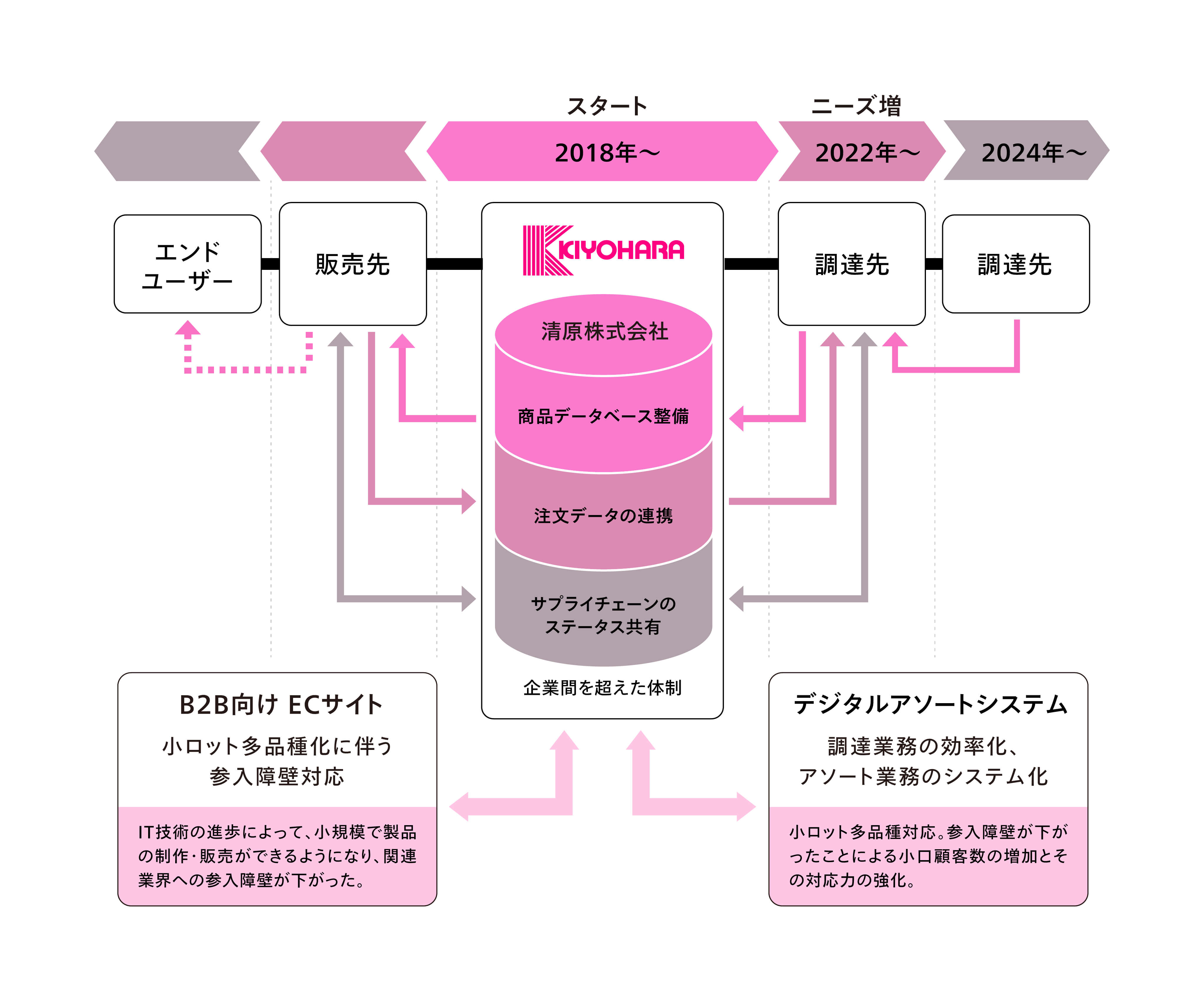 サプライチェーンデジタルツイン