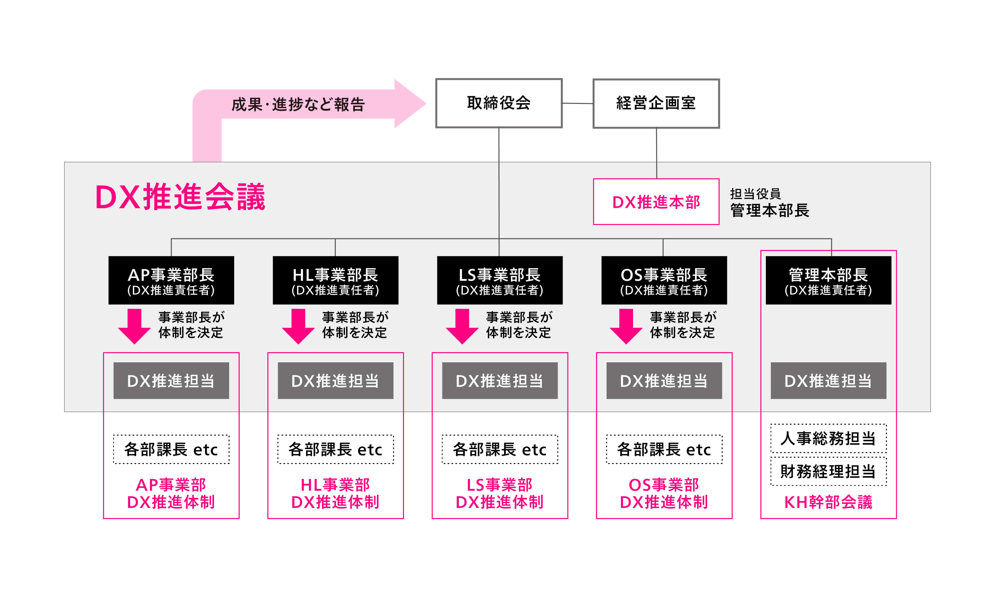 DX推進体制