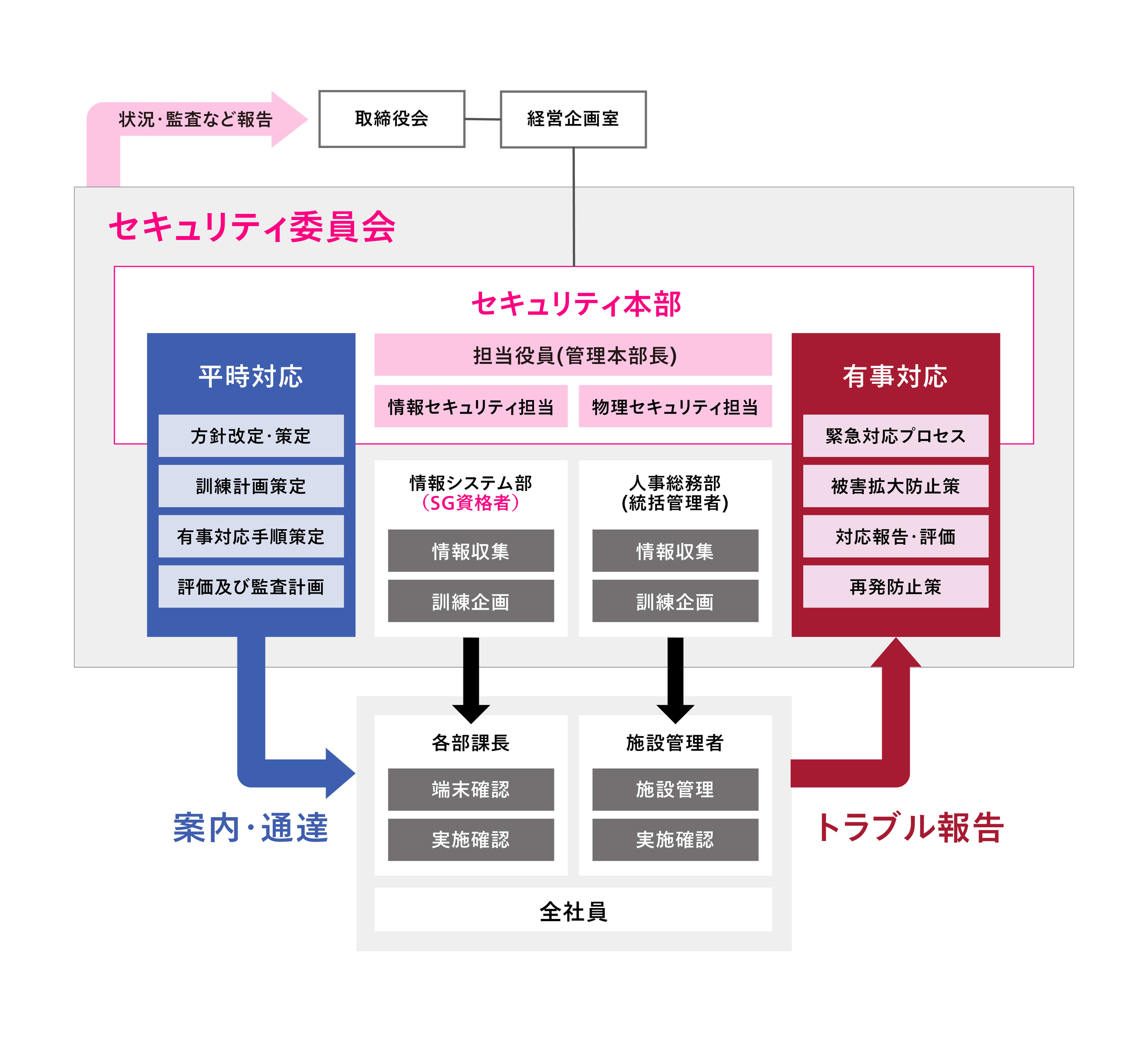 サイバーセキュリティ体制