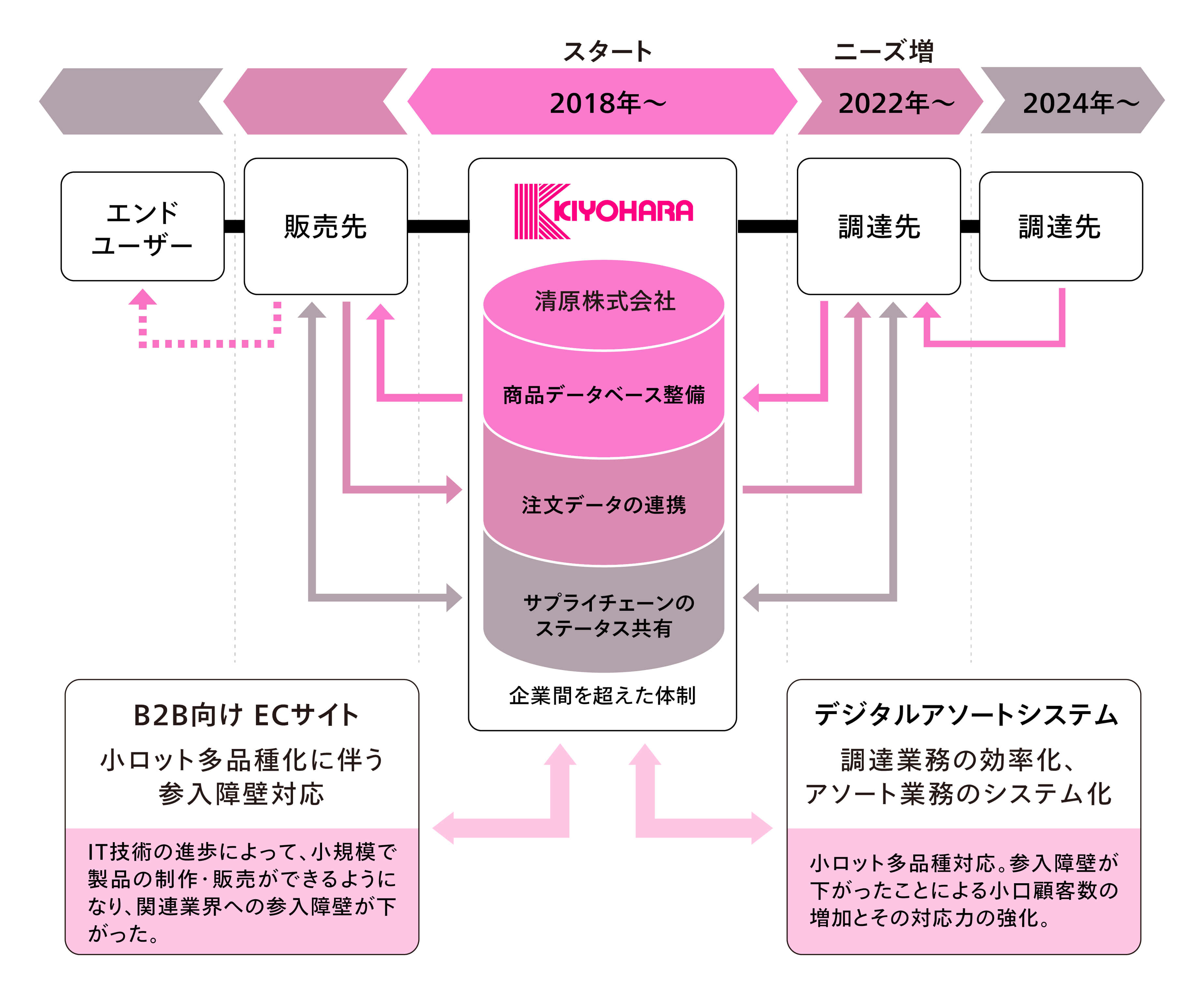 サプライチェーンデジタルツイン