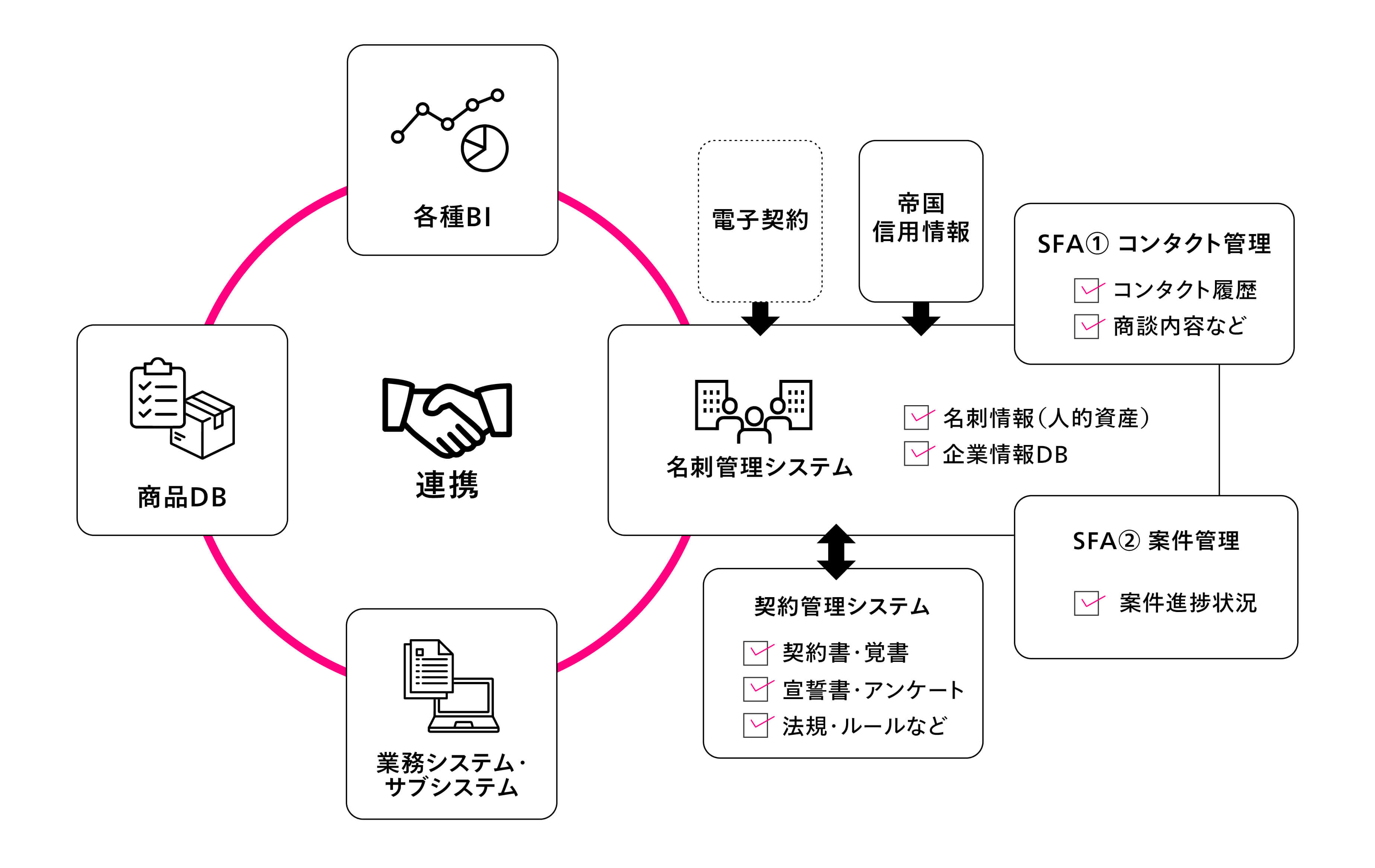 データドリブンな顧客ニーズの最適化