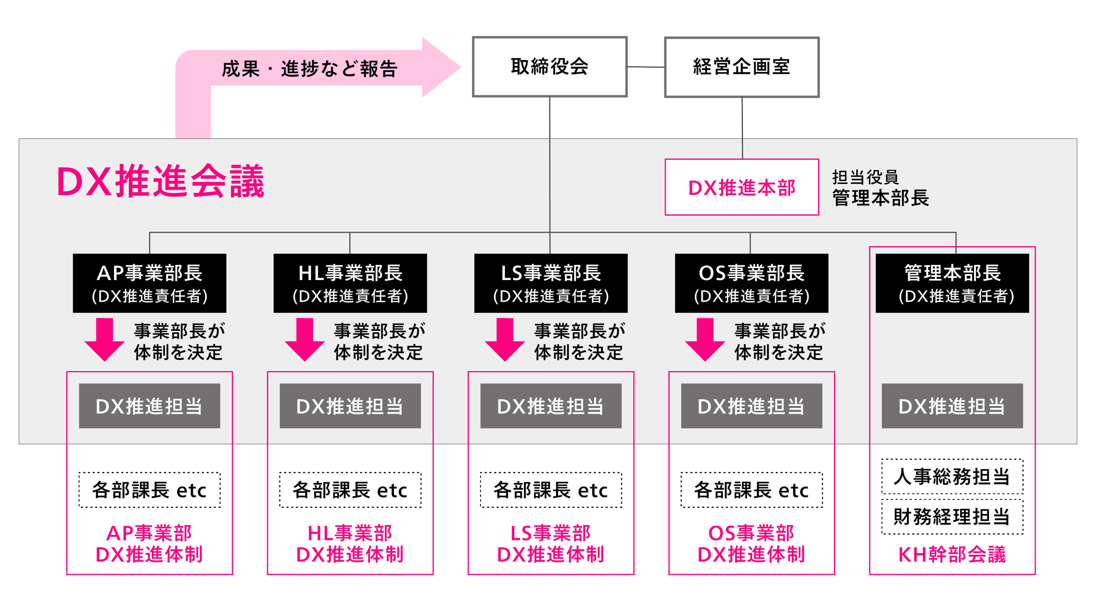 DX推進体制