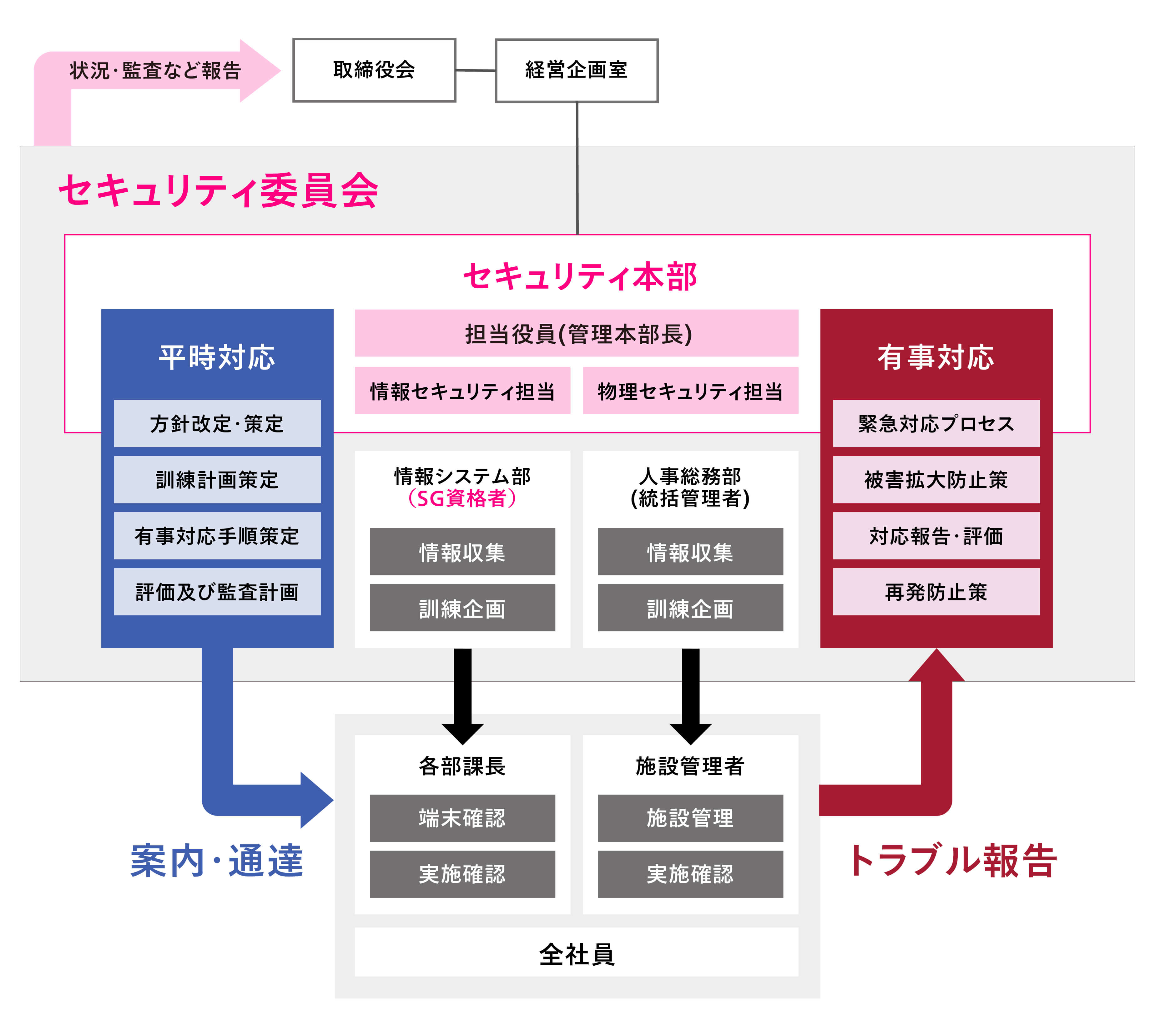 サイバーセキュリティ体制