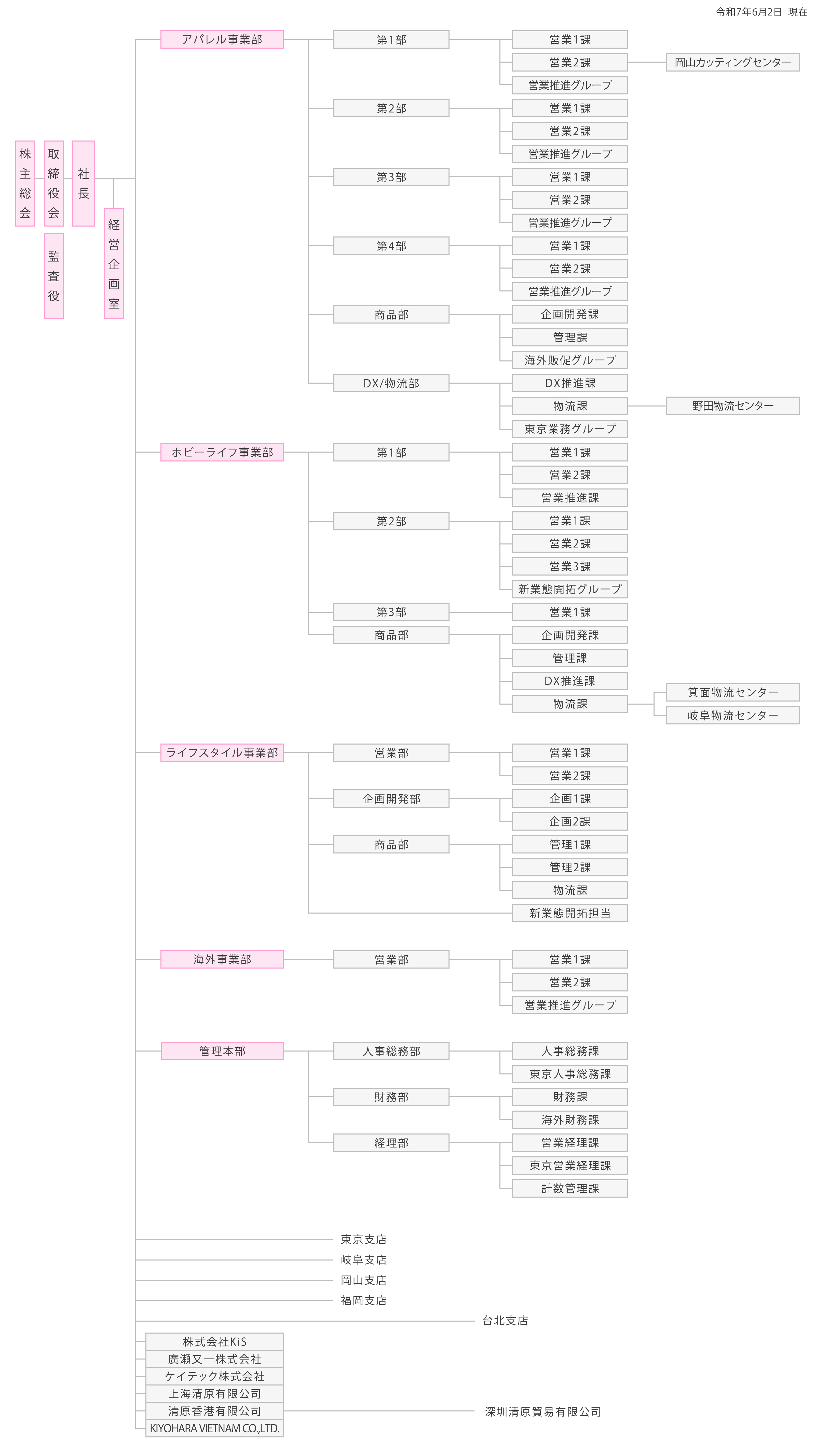 組織図