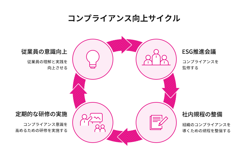 コンプライアンス体制