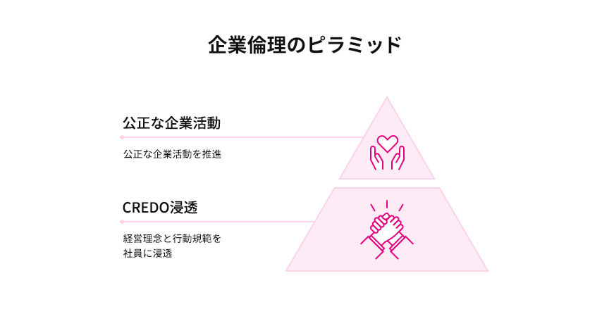 行動規範（CREDO）の浸透