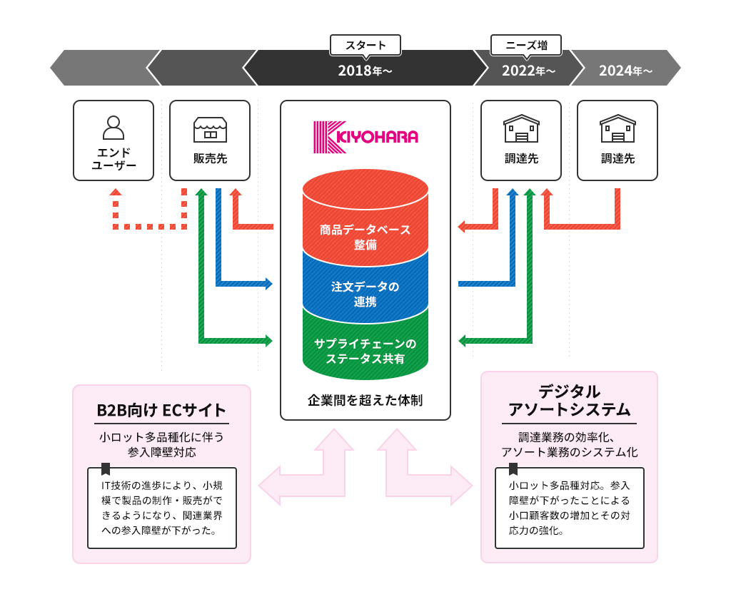 サプライチェーンデジタルツイン
