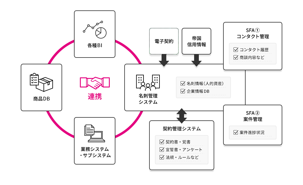 データドリブンな顧客ニーズの最適化