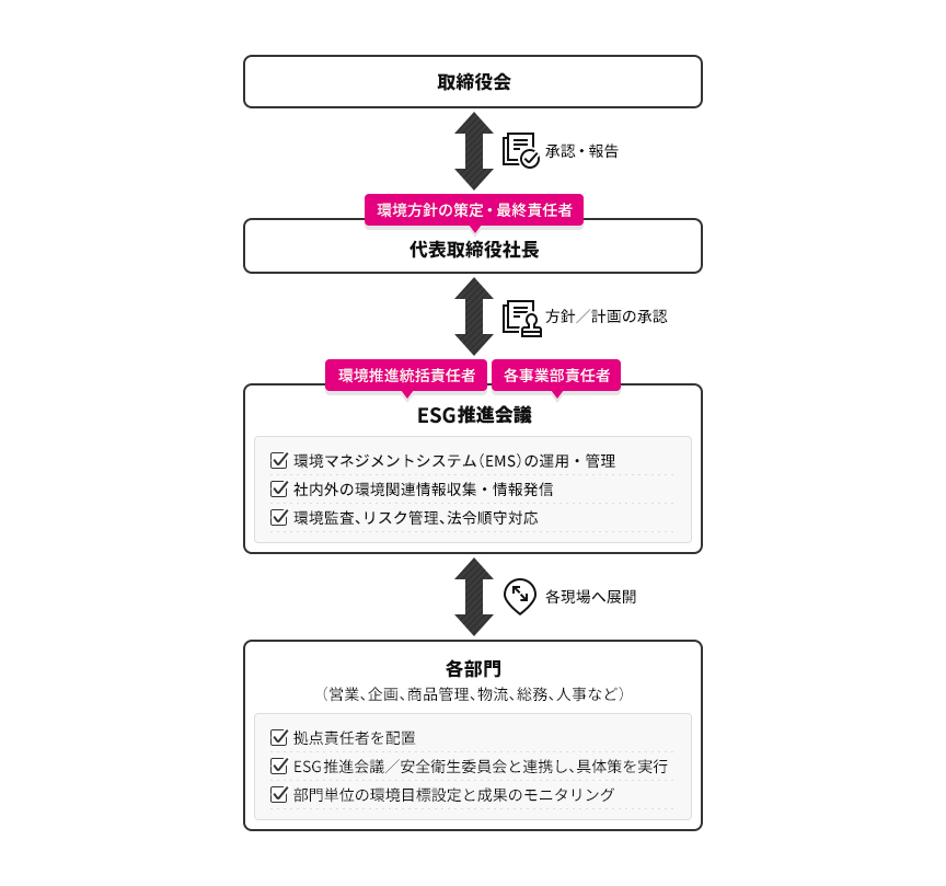 ESG推進体制図
