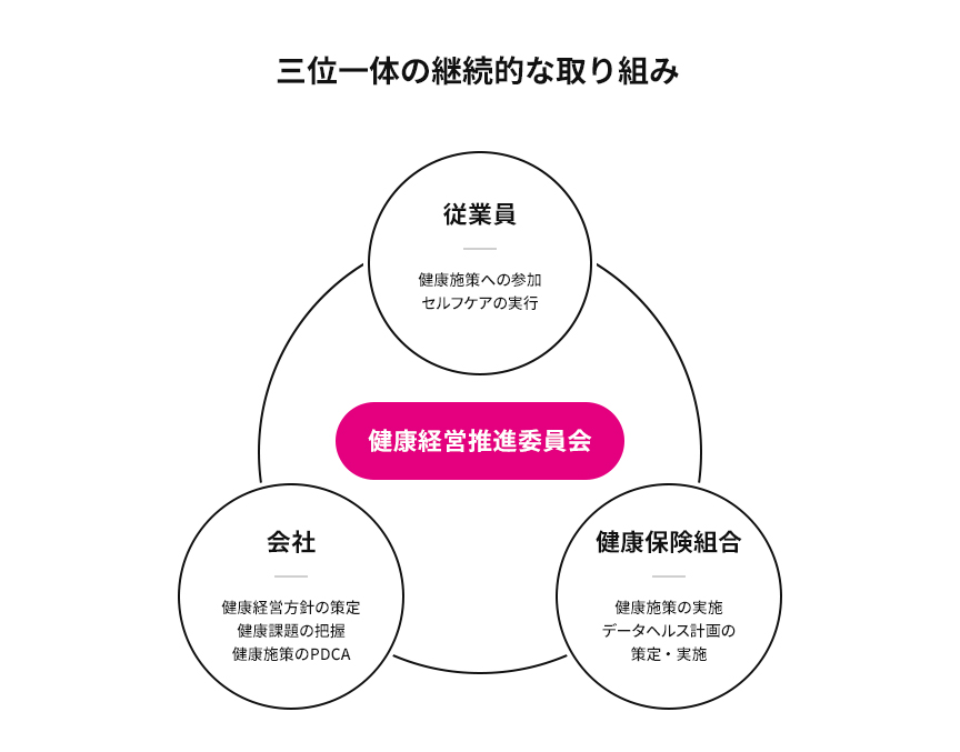 三位一体の継続的な取り組み