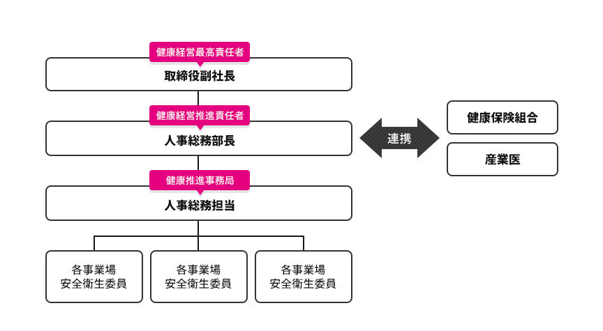 健康経営推進体制について