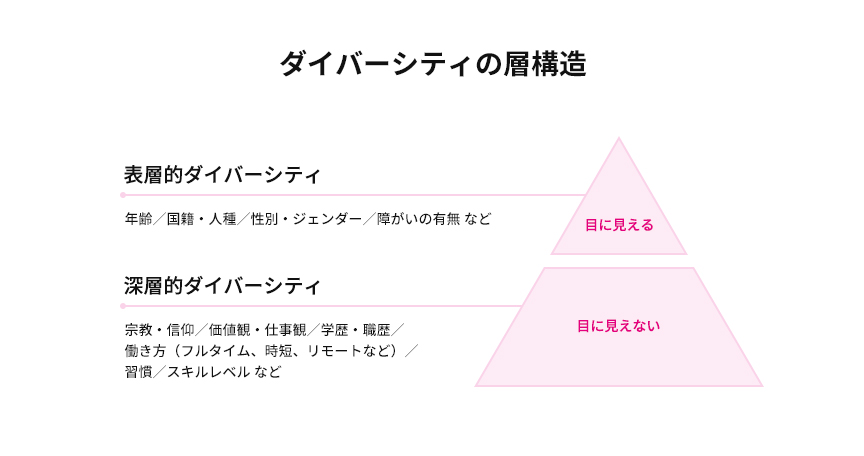 ダイバーシティ