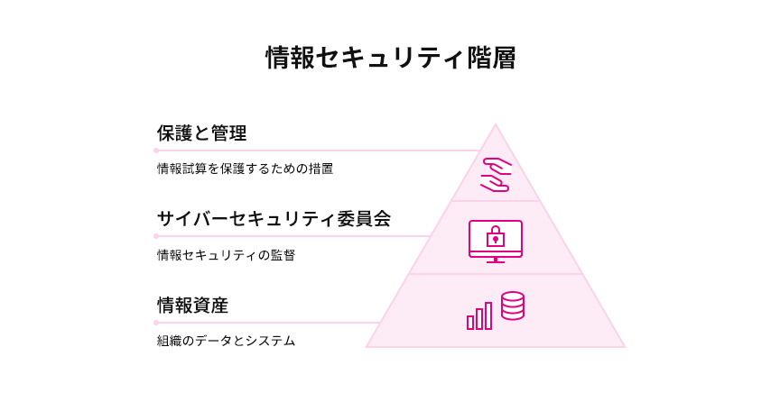 情報セキュリティ