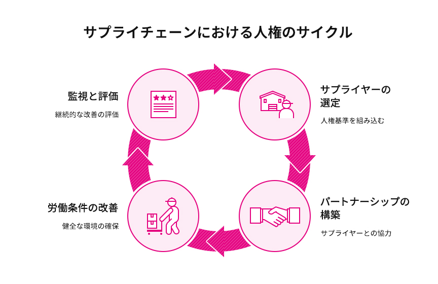 サプライチェーンにおける人権